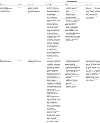 Promoting Active Learning and Student Engagement in Two Different Graduate Courses for Veterinary and Animal Sciences: Cases From Mexico and Denmark